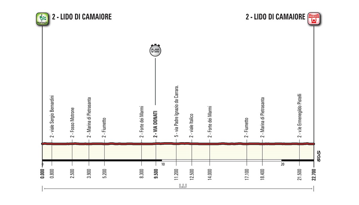 Altimetria della Tappa 1 – Lido di Camaiore (Cronometro a squadre) 22,7 km