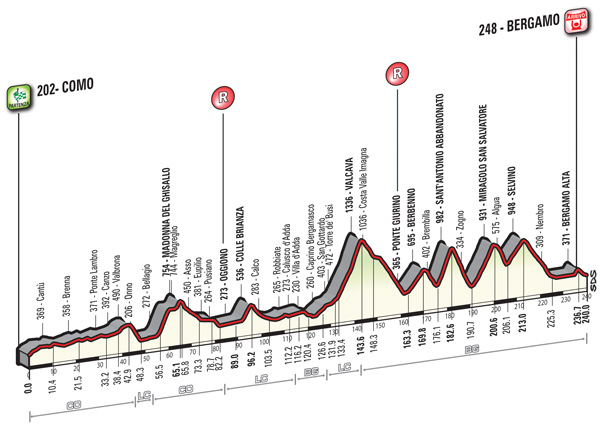 L'altimetria del Lombardi 2016