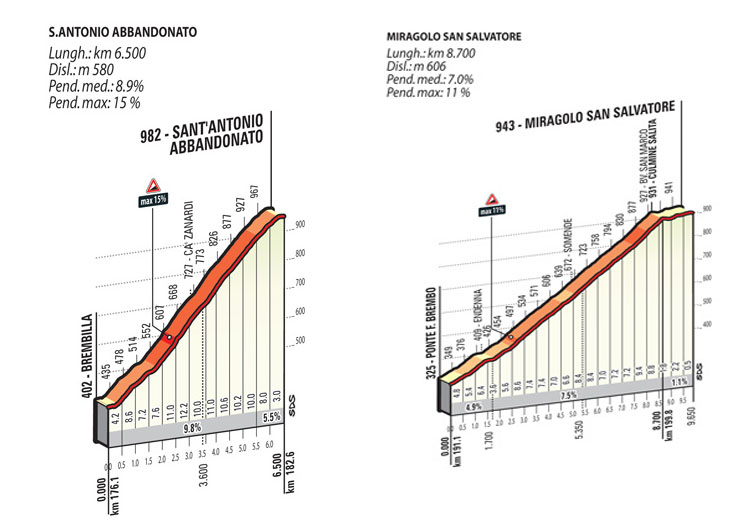 Le due salite inedite presenti nel finale di gara
