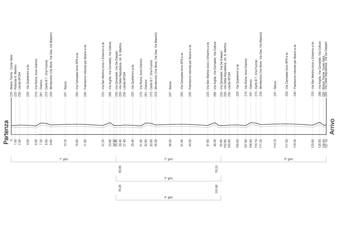L'altimetria della prova di sabato