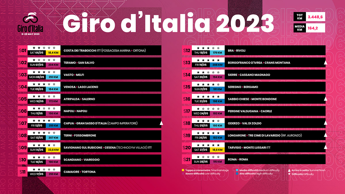 Percorso Giro d'Italia 2023