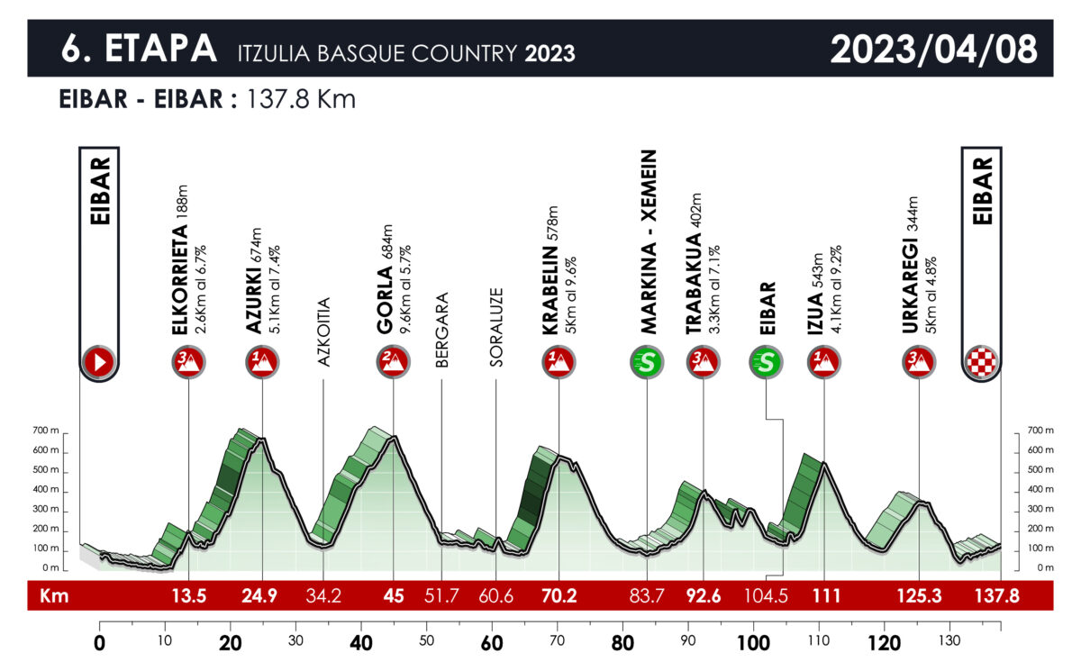 Altimetria sesta tappa Giro dei Paesi Baschi 2023
