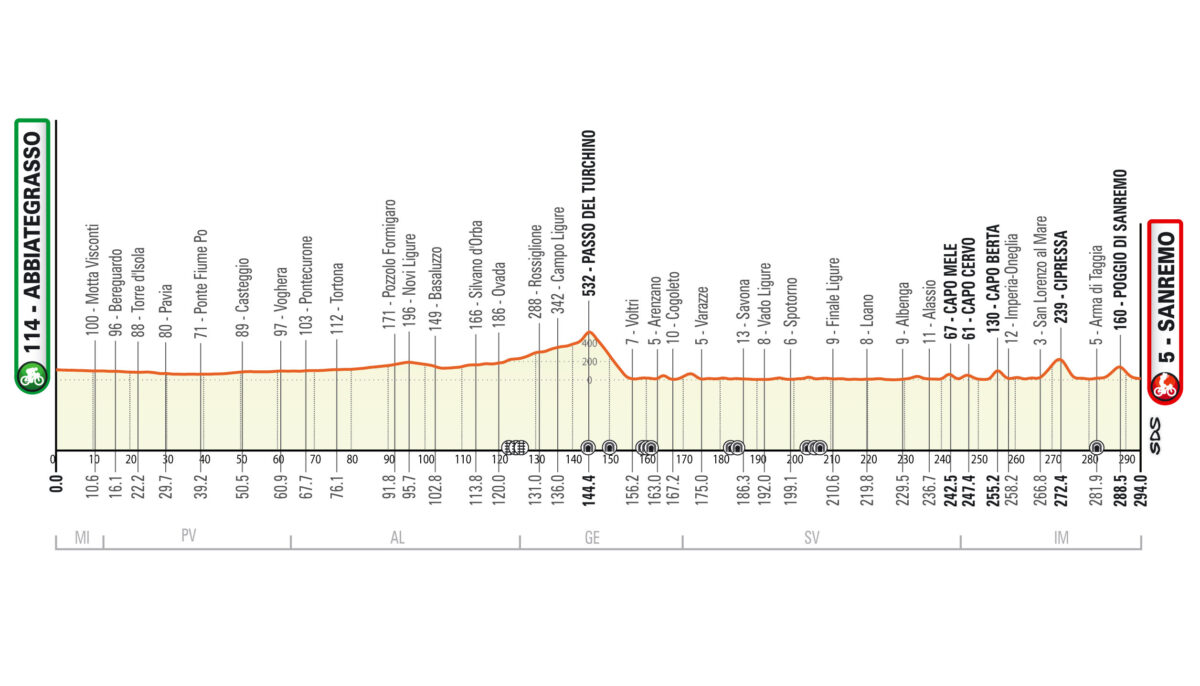 Altimetria Milano - Sanremo 2023