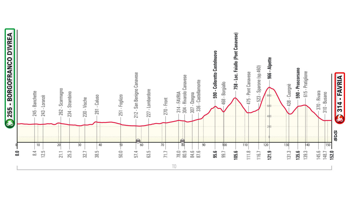 Il percorso del Granpiemonte 2023