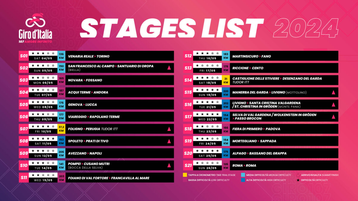 stage list Giro d'Italia 2024