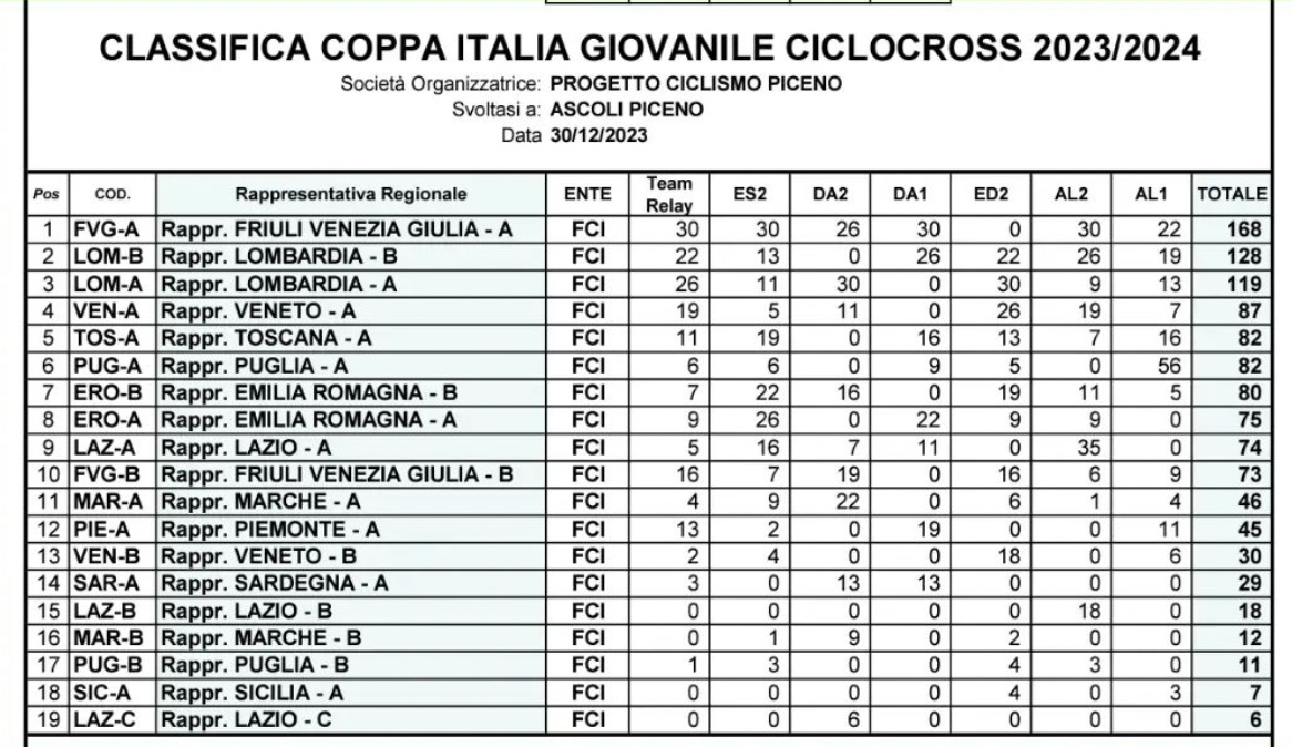 Classifica Coppa Italia giovanile Ciclocross 2023