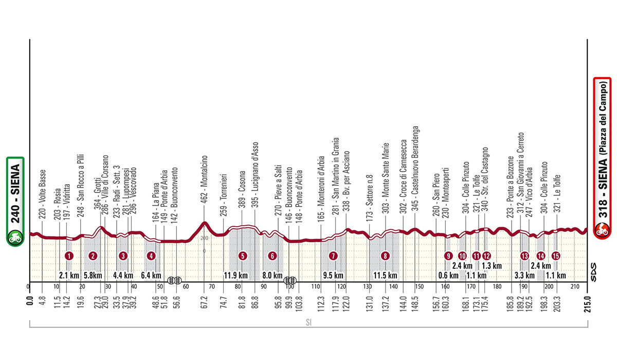 Altimetria Strade Bianche 2024