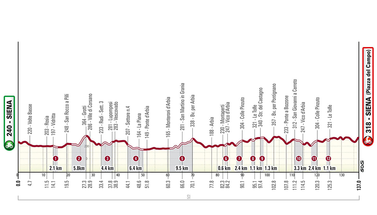 Altimetria Strade Bianche Women Elite 2024