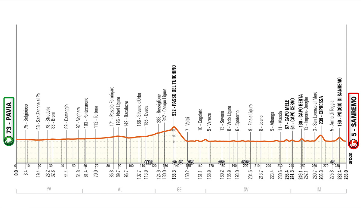 Altimetria Milano - Sanremo 2024